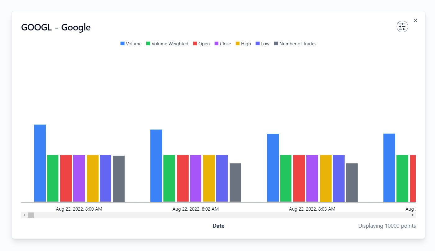 Bar graph showing 10,000+ stock data points for Google